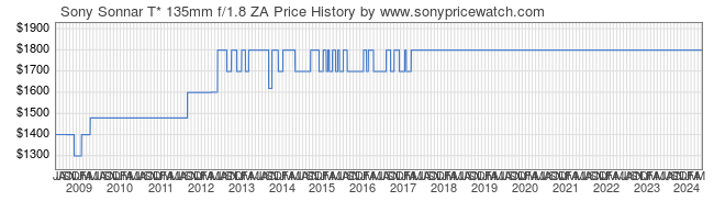 Price History Graph for Sony Sonnar T* 135mm f/1.8 ZA (A-Mount, SAL135F18Z)