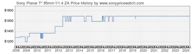Price History Graph for Sony Planar T* 85mm f/1.4 ZA (A-Mount, SAL85F14Z)