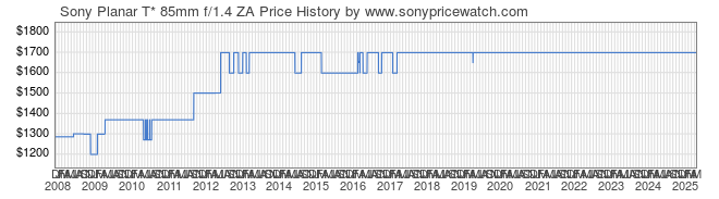 Price History Graph for Sony Planar T* 85mm f/1.4 ZA (A-Mount, SAL85F14Z)