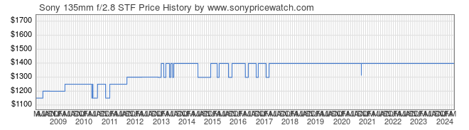 Price History Graph for Sony 135mm f/2.8 STF (A-Mount, SAL135F28)