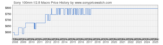 Price History Graph for Sony 100mm f/2.8 Macro (A-Mount, SAL100M28)