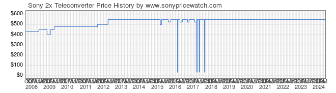 Price History Graph for Sony 2x Teleconverter (A-Mount, SAL20TC)