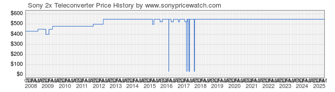 Price History Graph for Sony 2x Teleconverter (A-Mount, SAL20TC)