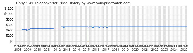 Price History Graph for Sony 1.4x Teleconverter (A-Mount, SAL14TC)