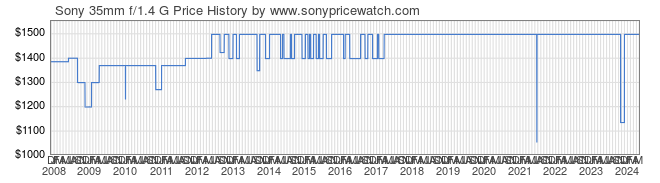 Price History Graph for Sony 35mm f/1.4 G (A-Mount, SAL35F14G)