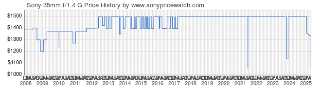 Price History Graph for Sony 35mm f/1.4 G (A-Mount, SAL35F14G)