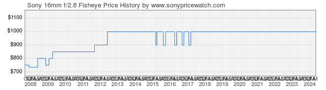 Price History Graph for Sony 16mm f/2.8 Fisheye (A-Mount, SAL16F28)