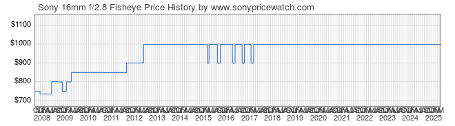 Price History Graph for Sony 16mm f/2.8 Fisheye (A-Mount, SAL16F28)