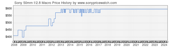 Price History Graph for Sony 50mm f/2.8 Macro (A-Mount, SAL50M28)
