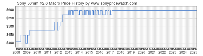 Price History Graph for Sony 50mm f/2.8 Macro (A-Mount, SAL50M28)