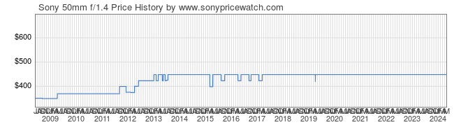 Price History Graph for Sony 50mm f/1.4 (A-Mount, SAL50F14)