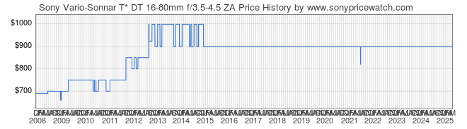 Price History Graph for Sony Vario-Sonnar T* DT 16-80mm f/3.5-4.5 ZA (A-Mount, SAL1680Z)