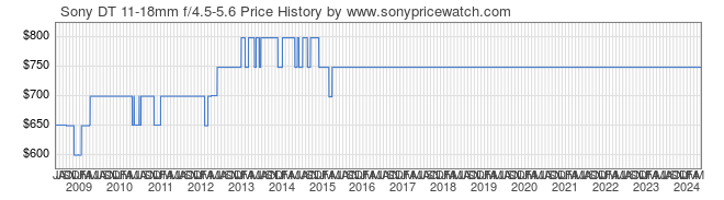 Price History Graph for Sony DT 11-18mm f/4.5-5.6 (A-Mount, SAL1118)