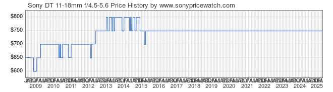 Price History Graph for Sony DT 11-18mm f/4.5-5.6 (A-Mount, SAL1118)