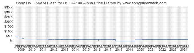 Price History Graph for Sony HVLF56AM Flash for DSLRA100 Alpha (HVLF56AM)