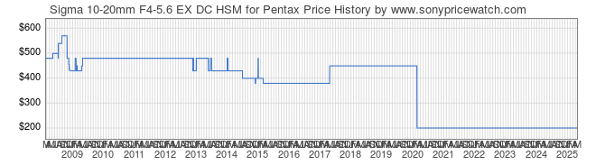 Price History Graph for Sigma 10-20mm F4-5.6 EX DC HSM for Pentax