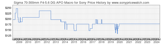 Price History Graph for Sigma 70-300mm F4-5.6 DG APO Macro for Sony
