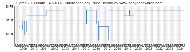 Price History Graph for Sigma 70-300mm F4-5.6 DG Macro for Sony