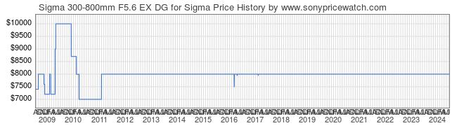 Price History Graph for Sigma 300-800mm F5.6 EX DG for Sigma