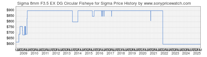 Price History Graph for Sigma 8mm F3.5 EX DG Circular Fisheye for Sigma