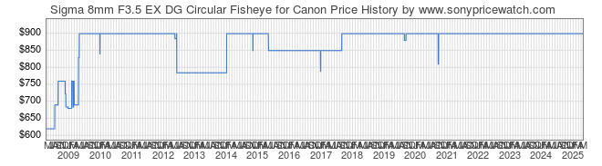 Price History Graph for Sigma 8mm F3.5 EX DG Circular Fisheye for Canon