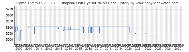 Price History Graph for Sigma 15mm F2.8 EX DG Diagonal Fish-Eye for Nikon