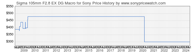 Price History Graph for Sigma 105mm F2.8 EX DG Macro for Sony