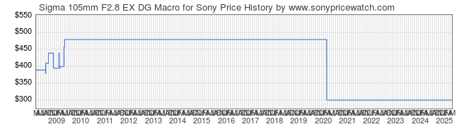 Price History Graph for Sigma 105mm F2.8 EX DG Macro for Sony