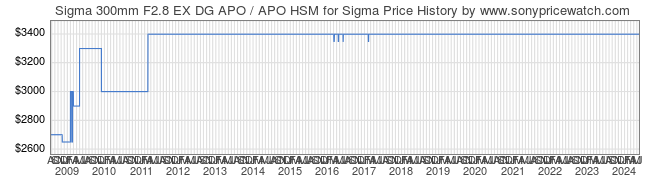 Price History Graph for Sigma 300mm F2.8 EX DG APO / APO HSM for Sigma