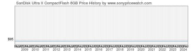 Price History Graph for SanDisk Ultra II CompactFlash 8GB