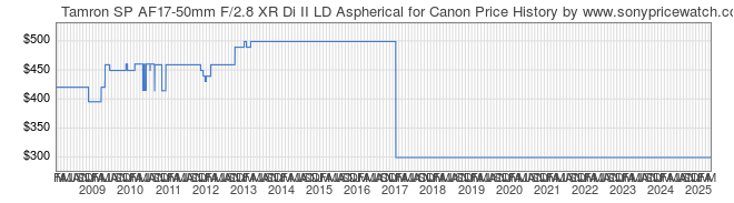 Price History Graph for Tamron SP AF17-50mm F/2.8 XR Di II LD Aspherical for Canon