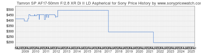 Price History Graph for Tamron SP AF17-50mm F/2.8 XR Di II LD Aspherical for Sony