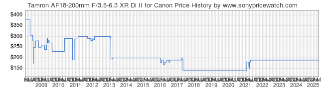 Price History Graph for Tamron AF18-200mm F/3.5-6.3 XR Di II for Canon