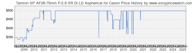 Price History Graph for Tamron SP AF28-75mm F/2.8 XR Di LD Aspherical for Canon