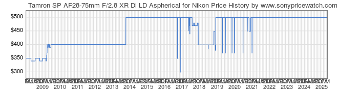 Price History Graph for Tamron SP AF28-75mm F/2.8 XR Di LD Aspherical for Nikon