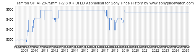 Price History Graph for Tamron SP AF28-75mm F/2.8 XR Di LD Aspherical for Sony