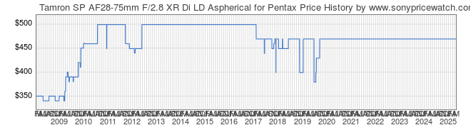 Price History Graph for Tamron SP AF28-75mm F/2.8 XR Di LD Aspherical for Pentax