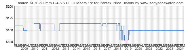 Price History Graph for Tamron AF70-300mm F/4-5.6 Di LD Macro 1:2 for Pentax