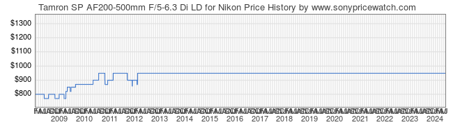 Price History Graph for Tamron SP AF200-500mm F/5-6.3 Di LD for Nikon