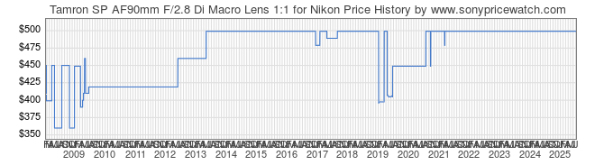 Price History Graph for Tamron SP AF90mm F/2.8 Di Macro Lens 1:1 for Nikon