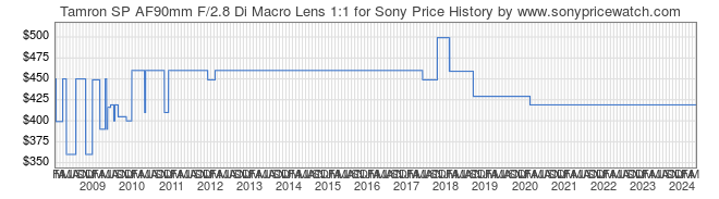 Price History Graph for Tamron SP AF90mm F/2.8 Di Macro Lens 1:1 for Sony