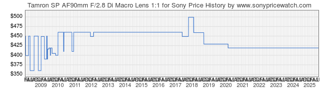 Price History Graph for Tamron SP AF90mm F/2.8 Di Macro Lens 1:1 for Sony