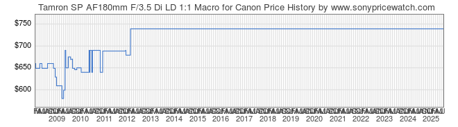 Price History Graph for Tamron SP AF180mm F/3.5 Di LD 1:1 Macro for Canon