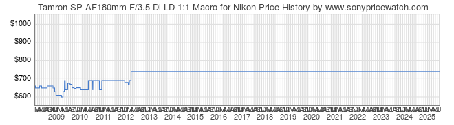 Price History Graph for Tamron SP AF180mm F/3.5 Di LD 1:1 Macro for Nikon