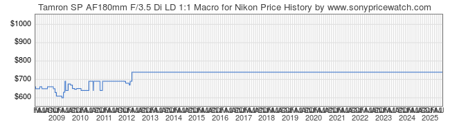 Price History Graph for Tamron SP AF180mm F/3.5 Di LD 1:1 Macro for Nikon