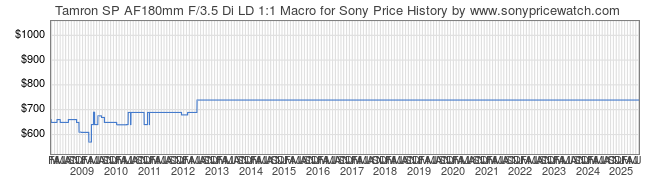 Price History Graph for Tamron SP AF180mm F/3.5 Di LD 1:1 Macro for Sony