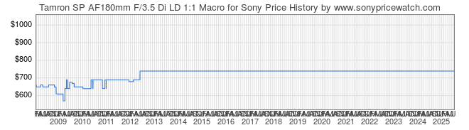 Price History Graph for Tamron SP AF180mm F/3.5 Di LD 1:1 Macro for Sony