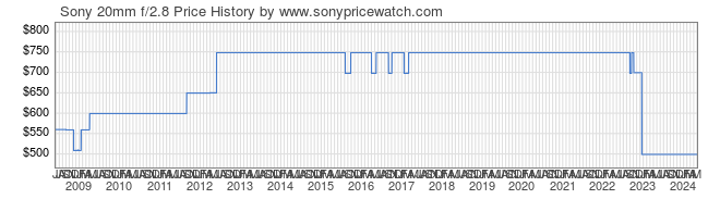Price History Graph for Sony 20mm f/2.8 (A-Mount, SAL20F28)