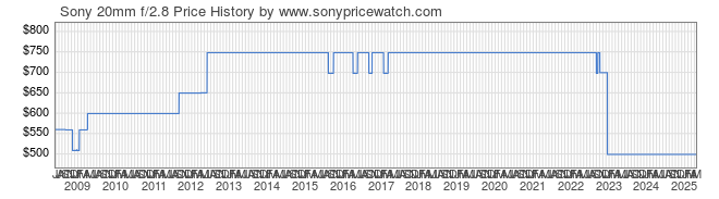 Price History Graph for Sony 20mm f/2.8 (A-Mount, SAL20F28)