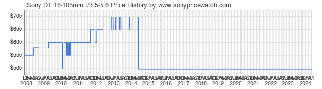Price History Graph for Sony DT 16-105mm f/3.5-5.6 (A-Mount, SAL16105)